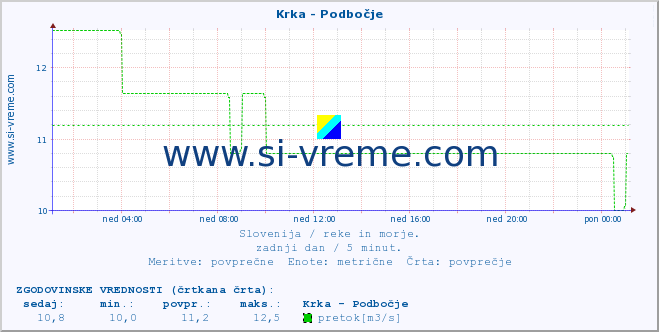 POVPREČJE :: Krka - Podbočje :: temperatura | pretok | višina :: zadnji dan / 5 minut.