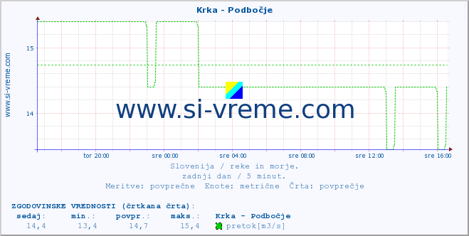 POVPREČJE :: Krka - Podbočje :: temperatura | pretok | višina :: zadnji dan / 5 minut.