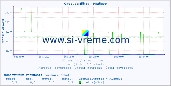 POVPREČJE :: Grosupeljščica - Mlačevo :: temperatura | pretok | višina :: zadnji dan / 5 minut.