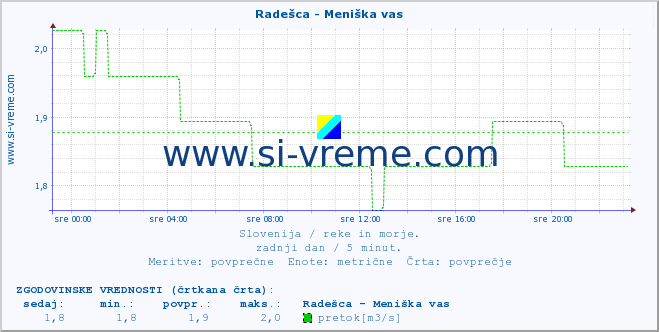 POVPREČJE :: Radešca - Meniška vas :: temperatura | pretok | višina :: zadnji dan / 5 minut.