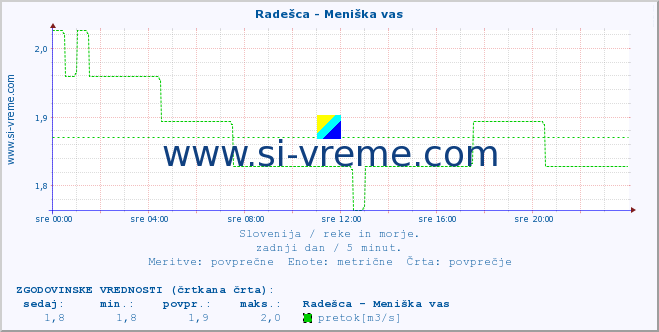 POVPREČJE :: Radešca - Meniška vas :: temperatura | pretok | višina :: zadnji dan / 5 minut.