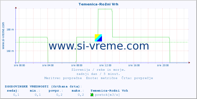 POVPREČJE :: Temenica-Rožni Vrh :: temperatura | pretok | višina :: zadnji dan / 5 minut.