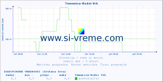 POVPREČJE :: Temenica-Rožni Vrh :: temperatura | pretok | višina :: zadnji dan / 5 minut.