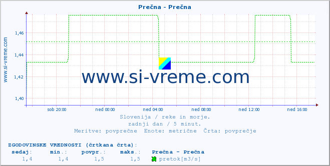 POVPREČJE :: Prečna - Prečna :: temperatura | pretok | višina :: zadnji dan / 5 minut.