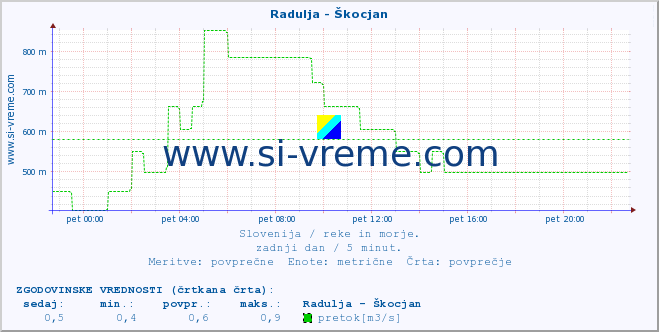 POVPREČJE :: Radulja - Škocjan :: temperatura | pretok | višina :: zadnji dan / 5 minut.