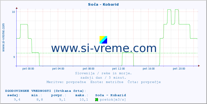 POVPREČJE :: Soča - Kobarid :: temperatura | pretok | višina :: zadnji dan / 5 minut.