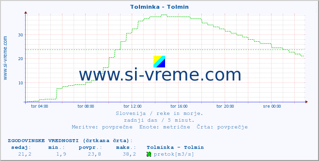 POVPREČJE :: Tolminka - Tolmin :: temperatura | pretok | višina :: zadnji dan / 5 minut.