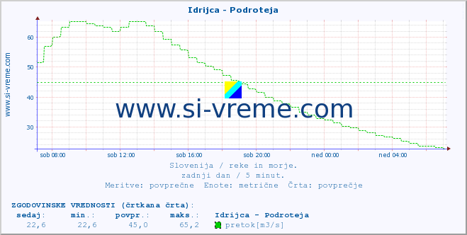 POVPREČJE :: Idrijca - Podroteja :: temperatura | pretok | višina :: zadnji dan / 5 minut.