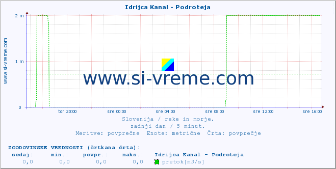 POVPREČJE :: Idrijca Kanal - Podroteja :: temperatura | pretok | višina :: zadnji dan / 5 minut.