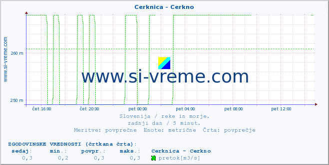 POVPREČJE :: Cerknica - Cerkno :: temperatura | pretok | višina :: zadnji dan / 5 minut.