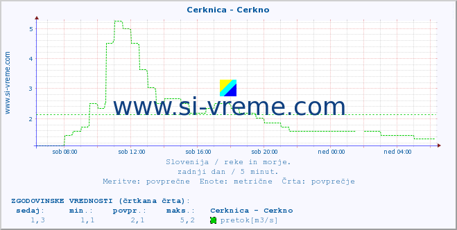 POVPREČJE :: Cerknica - Cerkno :: temperatura | pretok | višina :: zadnji dan / 5 minut.