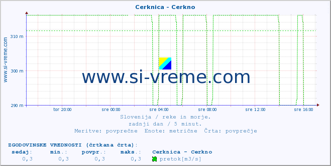 POVPREČJE :: Cerknica - Cerkno :: temperatura | pretok | višina :: zadnji dan / 5 minut.