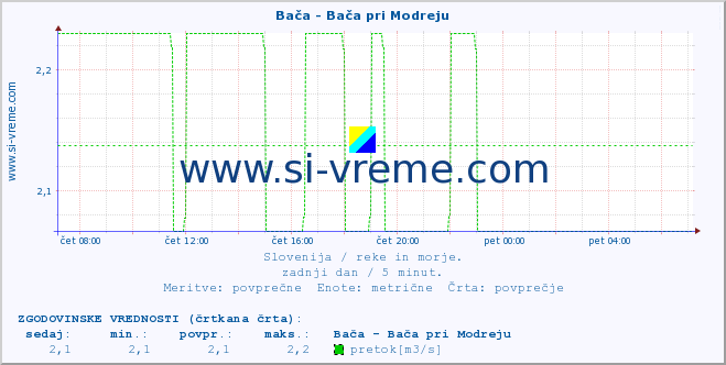 POVPREČJE :: Bača - Bača pri Modreju :: temperatura | pretok | višina :: zadnji dan / 5 minut.