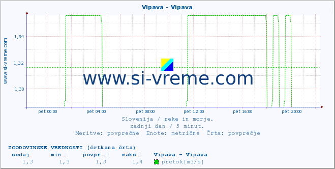 POVPREČJE :: Vipava - Vipava :: temperatura | pretok | višina :: zadnji dan / 5 minut.