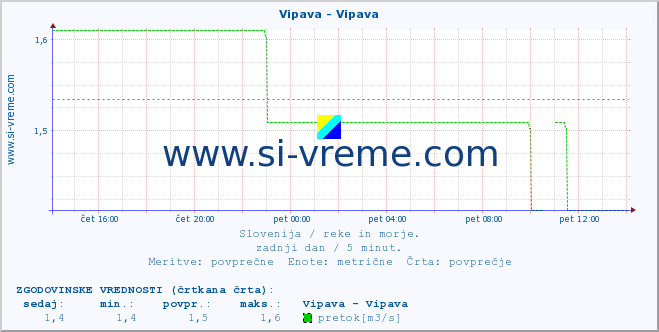 POVPREČJE :: Vipava - Vipava :: temperatura | pretok | višina :: zadnji dan / 5 minut.