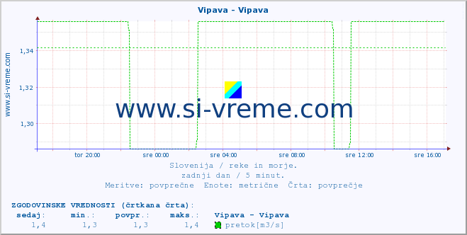 POVPREČJE :: Vipava - Vipava :: temperatura | pretok | višina :: zadnji dan / 5 minut.