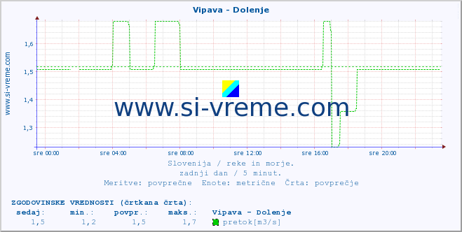 POVPREČJE :: Vipava - Dolenje :: temperatura | pretok | višina :: zadnji dan / 5 minut.