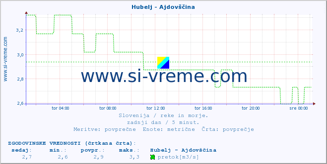 POVPREČJE :: Hubelj - Ajdovščina :: temperatura | pretok | višina :: zadnji dan / 5 minut.