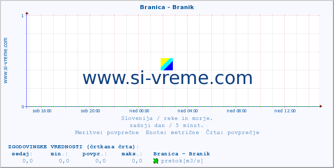 POVPREČJE :: Branica - Branik :: temperatura | pretok | višina :: zadnji dan / 5 minut.