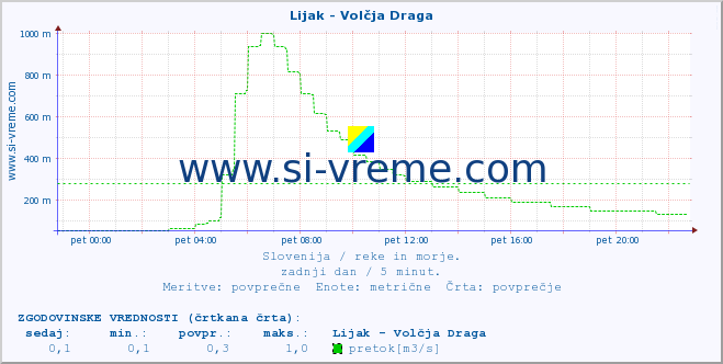 POVPREČJE :: Lijak - Volčja Draga :: temperatura | pretok | višina :: zadnji dan / 5 minut.