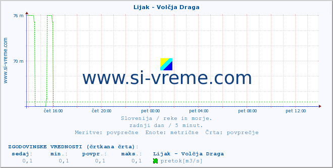 POVPREČJE :: Lijak - Volčja Draga :: temperatura | pretok | višina :: zadnji dan / 5 minut.