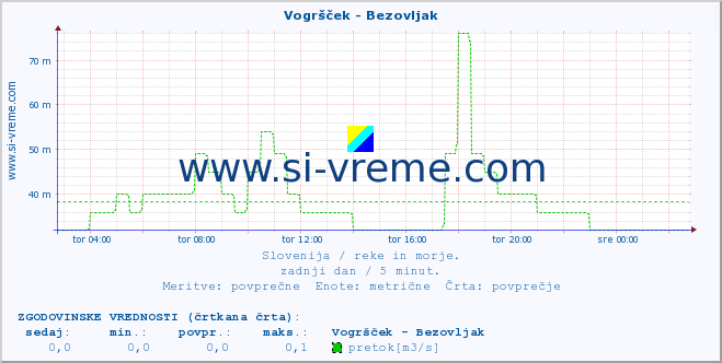 POVPREČJE :: Vogršček - Bezovljak :: temperatura | pretok | višina :: zadnji dan / 5 minut.