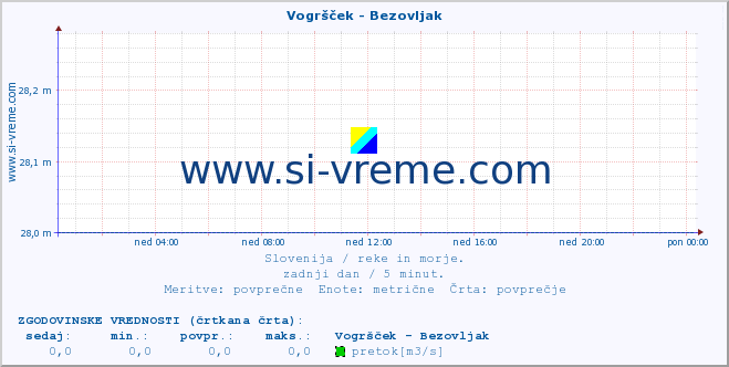 POVPREČJE :: Vogršček - Bezovljak :: temperatura | pretok | višina :: zadnji dan / 5 minut.