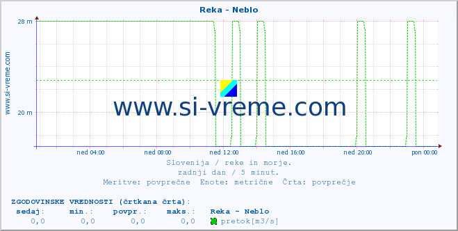 POVPREČJE :: Reka - Neblo :: temperatura | pretok | višina :: zadnji dan / 5 minut.