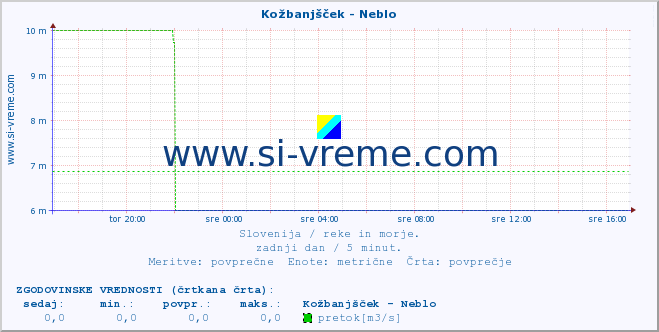 POVPREČJE :: Kožbanjšček - Neblo :: temperatura | pretok | višina :: zadnji dan / 5 minut.