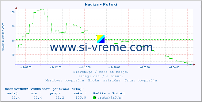 POVPREČJE :: Nadiža - Potoki :: temperatura | pretok | višina :: zadnji dan / 5 minut.