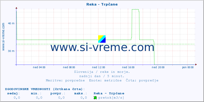 POVPREČJE :: Reka - Trpčane :: temperatura | pretok | višina :: zadnji dan / 5 minut.