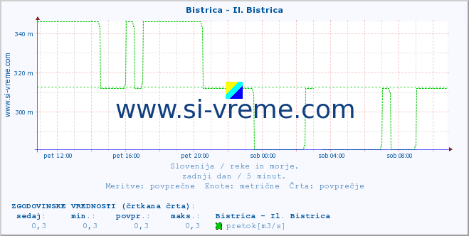 POVPREČJE :: Bistrica - Il. Bistrica :: temperatura | pretok | višina :: zadnji dan / 5 minut.