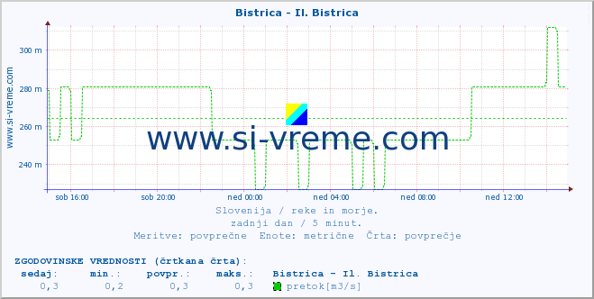 POVPREČJE :: Bistrica - Il. Bistrica :: temperatura | pretok | višina :: zadnji dan / 5 minut.