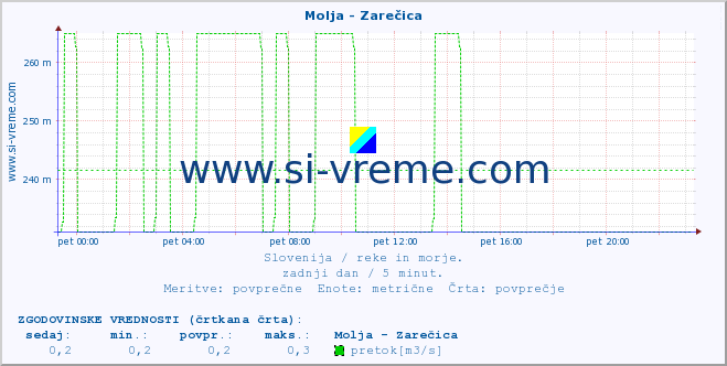 POVPREČJE :: Molja - Zarečica :: temperatura | pretok | višina :: zadnji dan / 5 minut.