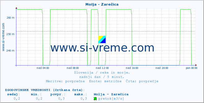 POVPREČJE :: Molja - Zarečica :: temperatura | pretok | višina :: zadnji dan / 5 minut.