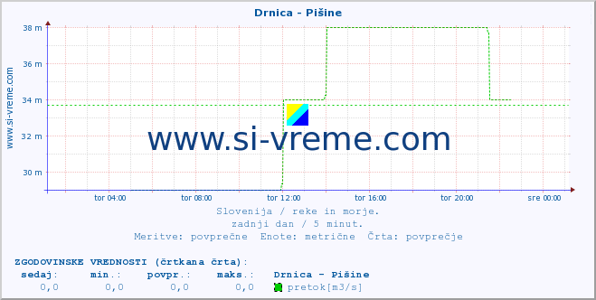 POVPREČJE :: Drnica - Pišine :: temperatura | pretok | višina :: zadnji dan / 5 minut.