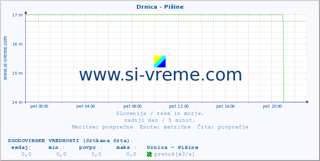 POVPREČJE :: Drnica - Pišine :: temperatura | pretok | višina :: zadnji dan / 5 minut.