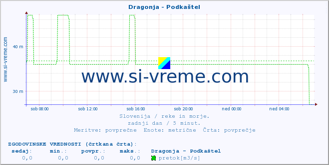 POVPREČJE :: Dragonja - Podkaštel :: temperatura | pretok | višina :: zadnji dan / 5 minut.