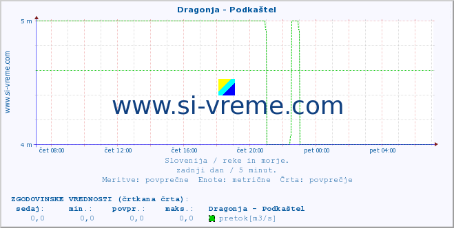 POVPREČJE :: Dragonja - Podkaštel :: temperatura | pretok | višina :: zadnji dan / 5 minut.