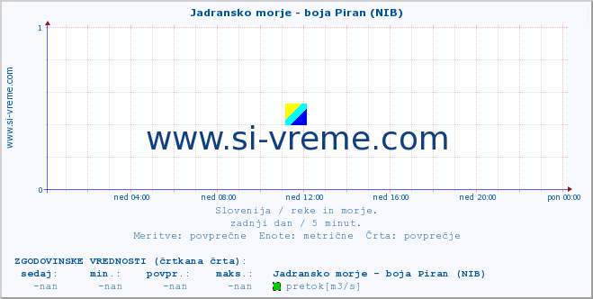 POVPREČJE :: Jadransko morje - boja Piran (NIB) :: temperatura | pretok | višina :: zadnji dan / 5 minut.