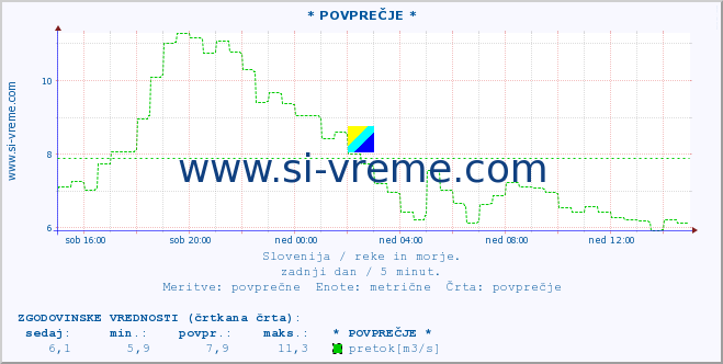 POVPREČJE :: * POVPREČJE * :: temperatura | pretok | višina :: zadnji dan / 5 minut.