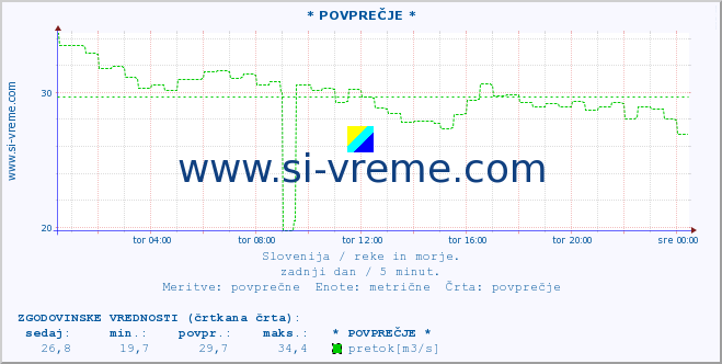 POVPREČJE :: * POVPREČJE * :: temperatura | pretok | višina :: zadnji dan / 5 minut.