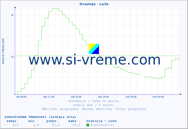 POVPREČJE :: Dravinja - Loče :: temperatura | pretok | višina :: zadnji dan / 5 minut.