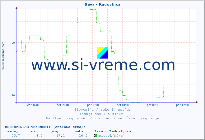 POVPREČJE :: Sava - Radovljica :: temperatura | pretok | višina :: zadnji dan / 5 minut.