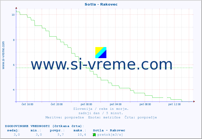 POVPREČJE :: Sotla - Rakovec :: temperatura | pretok | višina :: zadnji dan / 5 minut.