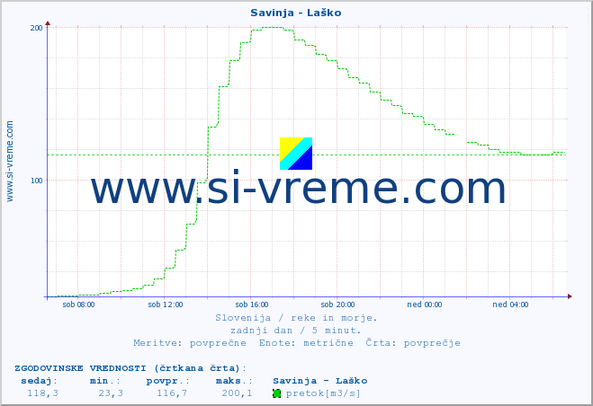 POVPREČJE :: Savinja - Laško :: temperatura | pretok | višina :: zadnji dan / 5 minut.