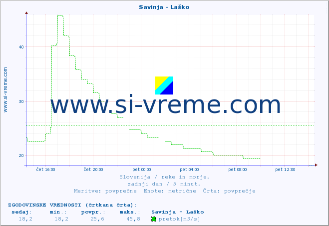 POVPREČJE :: Savinja - Laško :: temperatura | pretok | višina :: zadnji dan / 5 minut.