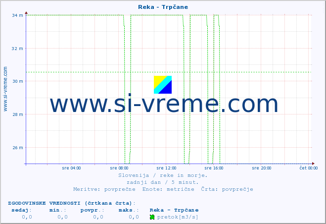 POVPREČJE :: Reka - Trpčane :: temperatura | pretok | višina :: zadnji dan / 5 minut.