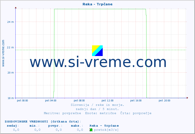 POVPREČJE :: Reka - Trpčane :: temperatura | pretok | višina :: zadnji dan / 5 minut.