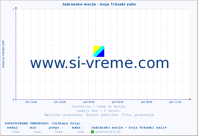 POVPREČJE :: Jadransko morje - boja Tržaski zaliv :: temperatura | pretok | višina :: zadnji dan / 5 minut.